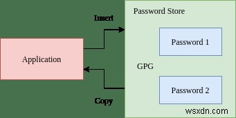 Linuxで「pass」(Password Store)を使ってパスワードを管理する方法 ― Emacs連携も解説