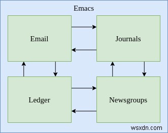 EmacsのLedger Modeを使って財務を効率的に管理する方法