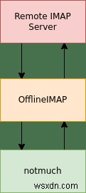 Emacsをメールクライアントにする方法!Offlineimapとnotmustによる完全設定ガイド