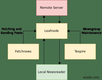 LeafnodeでオフラインUSENETサーバーを構築する方法【初心者向け完全ガイド】
