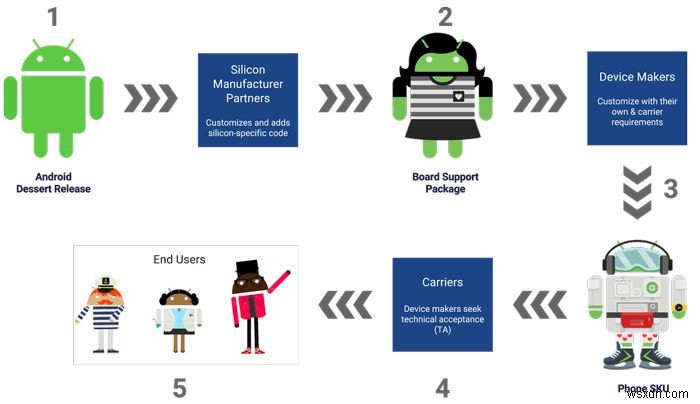プロジェクト・トレブルとは?Androidのアップデート体制を変える大改革を徹底解説