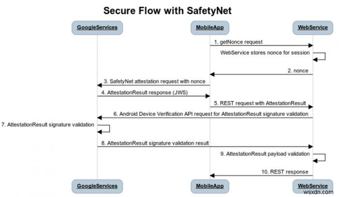 SafetyNetとは?Android Payがデバイスで動作しない理由とその対策