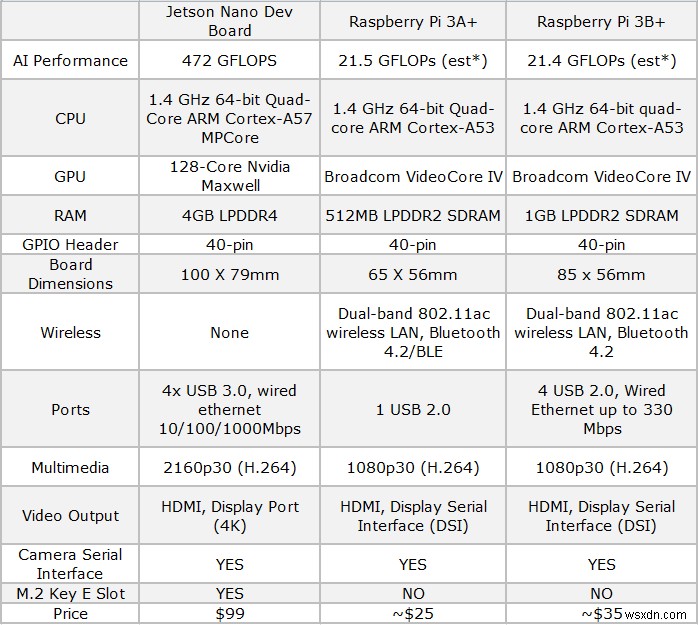 NVIDIA Jetson NanoとRaspberry Pi徹底比較!AI性能・スペック・価格の違いを解説