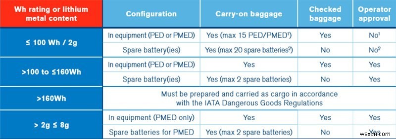 飛行機にモバイルバッテリーは持ち込める?容量の上限と確認方法を解説