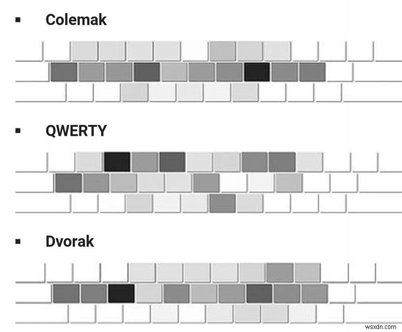 代替キーボードレイアウトは本当に役立つのか?DvorakとColemakの実力と設定方法を徹底解説