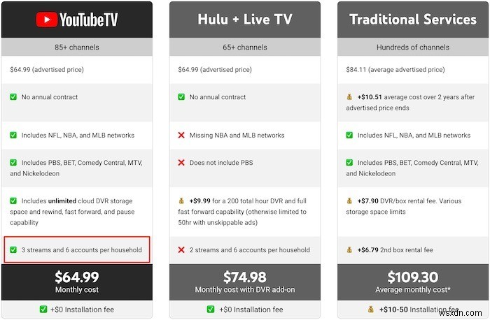 YouTube TVとYouTube Premiumの違いを徹底解説|どちらを選ぶべきか