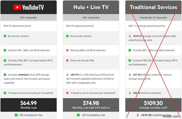 YouTube TVとYouTube Premiumの違いを徹底解説|どちらを選ぶべきか