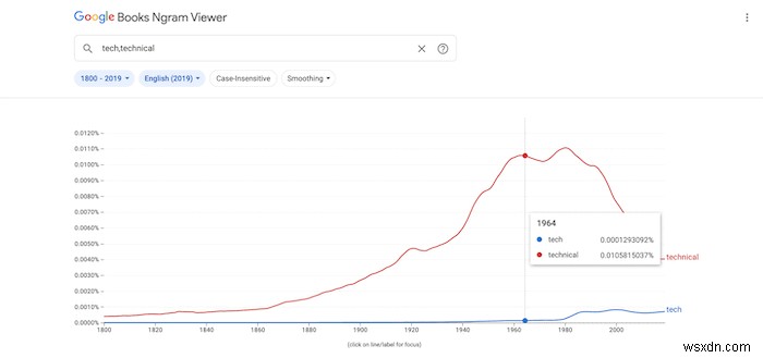 Google Ngram Viewerの効果的な使い方|基本検索から上級テクニックまで徹底解説
