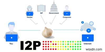 ガーリックルーティングで匿名インターネット閲覧を実現する方法――I2Pの導入から設定まで徹底解説