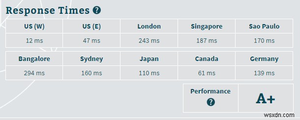 A2 Hosting 徹底レビュー:パフォーマンスと表示速度の実測テスト