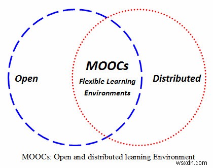 オンライン学習と学位取得におすすめのMOOCプラットフォーム4選