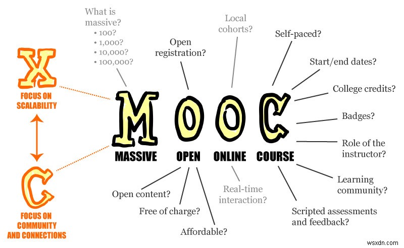 MOOC(大規模公開オンライン講座)が教育の常識を変える:成長の背景と未来への展望