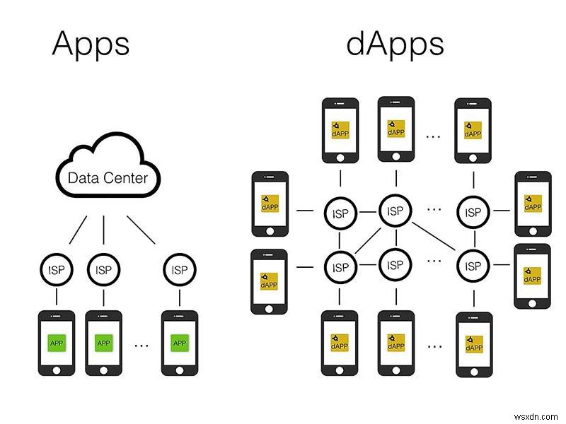 分散型アプリ（Dapps）はインターネットの未来を変えるのか？Web 3.0の可能性と始め方