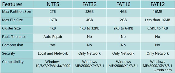 FAT32をNTFSに変換する方法|Windows・Mac両方の手順をわかりやすく解説
