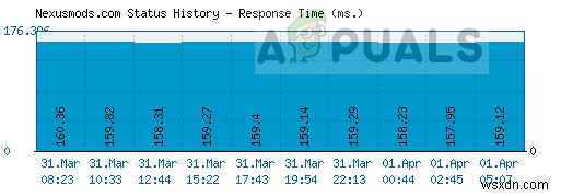Nexus Mod Managerのログインエラーを修正する方法