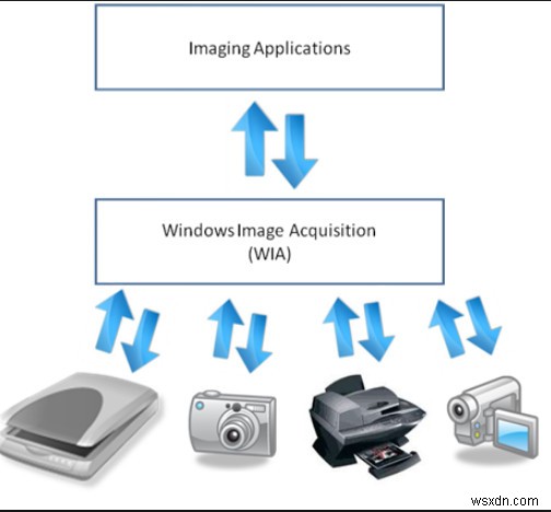 Windows Image Acquisition(WIA)の高CPU使用率を修正する方法