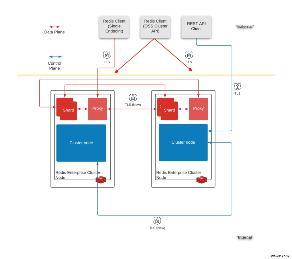 Redis TLS – Redis Enterprise 6.2.4のノード間暗号化を徹底解説