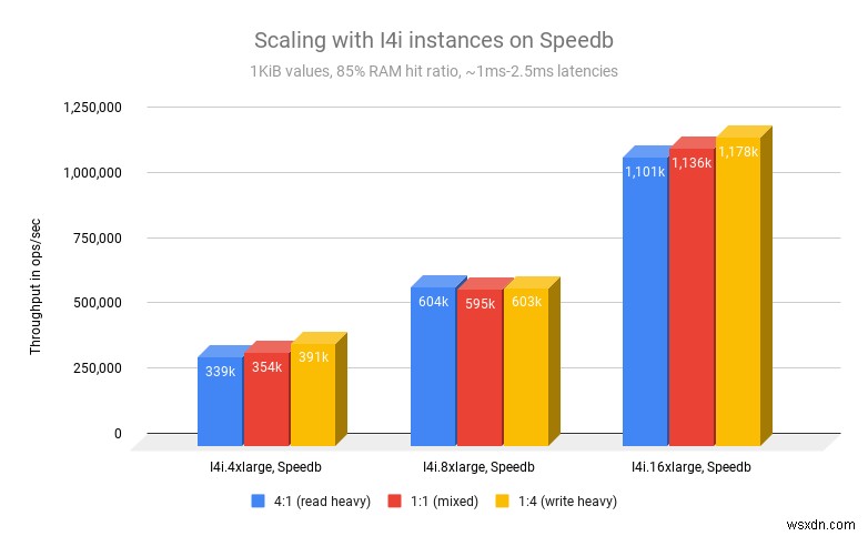 Redis on Flash、新データエンジンとAmazon EC2 I4iインスタンスで最大3.7倍の高速化を実現