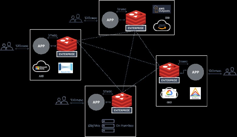 パフォーマンス・スケール・コストに課題あり？ElastiCacheの限界を示す3つのサイン