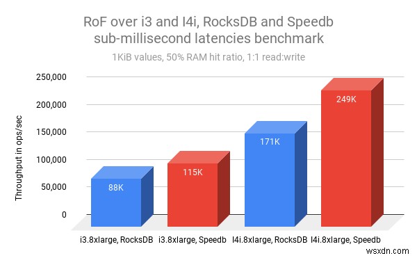 Redis on Flash、新データエンジンとAmazon EC2 I4iインスタンスで最大3.7倍の高速化を実現
