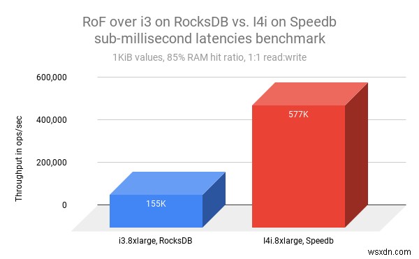 Redis on Flash、新データエンジンとAmazon EC2 I4iインスタンスで最大3.7倍の高速化を実現