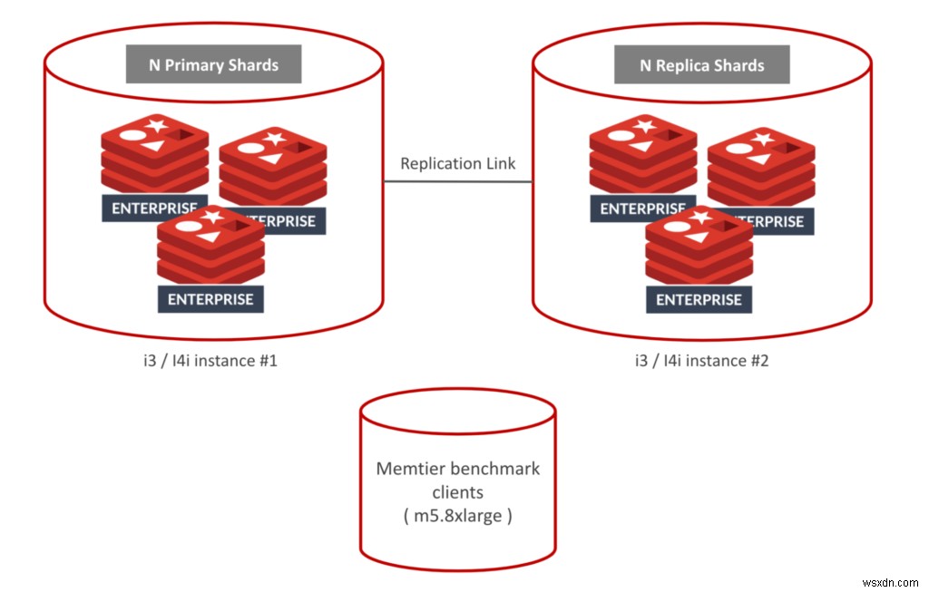 Redis on Flash、新データエンジンとAmazon EC2 I4iインスタンスで最大3.7倍の高速化を実現