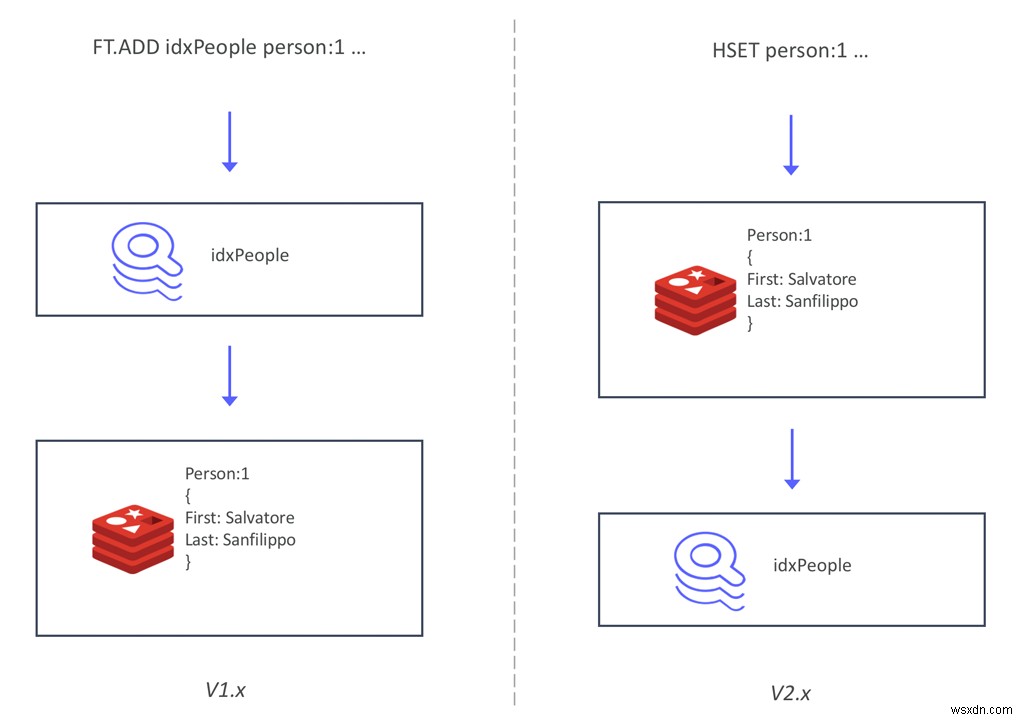 RediSearch 2.0登場：2.4倍の高速化を実現した新アーキテクチャの全貌