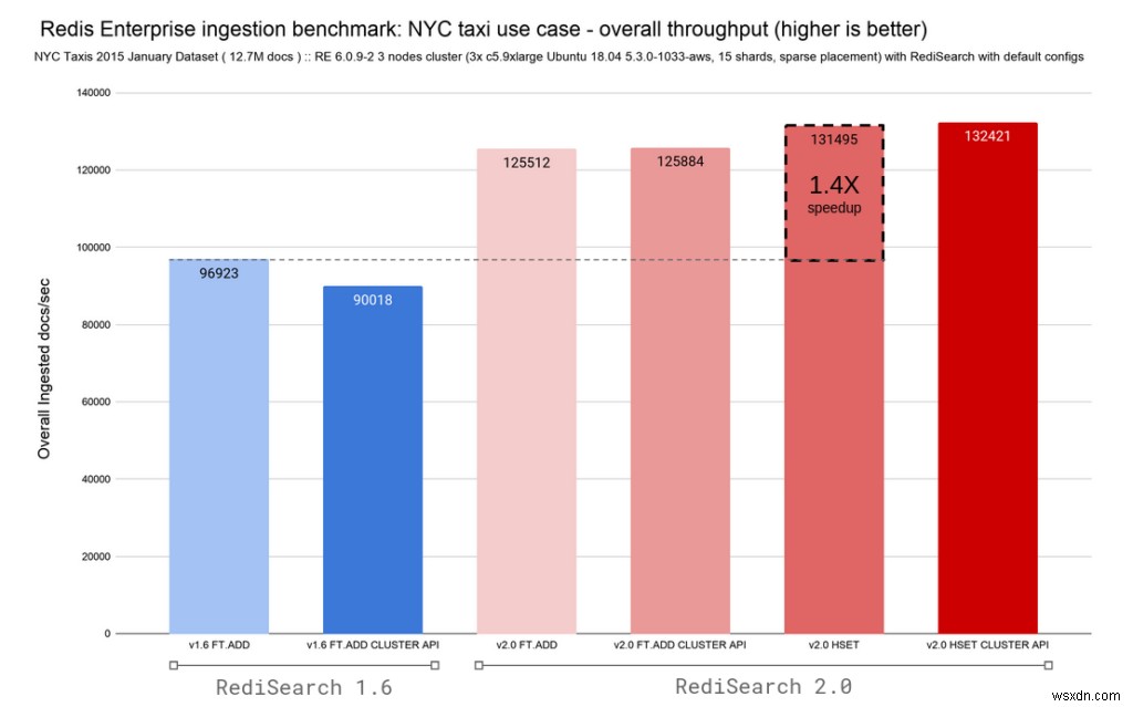 RediSearch 2.0登場：2.4倍の高速化を実現した新アーキテクチャの全貌