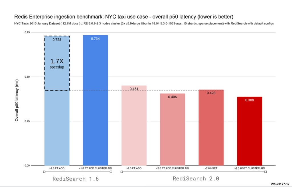 RediSearch 2.0登場：2.4倍の高速化を実現した新アーキテクチャの全貌