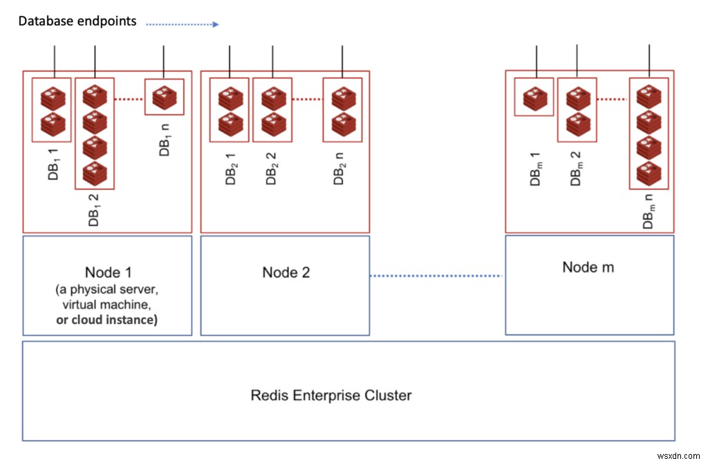 Redis Enterprise Cloudが成熟するエンタープライズのニーズに応える理由 ― AWS ElastiCacheからの移行を検討すべき5つのポイント