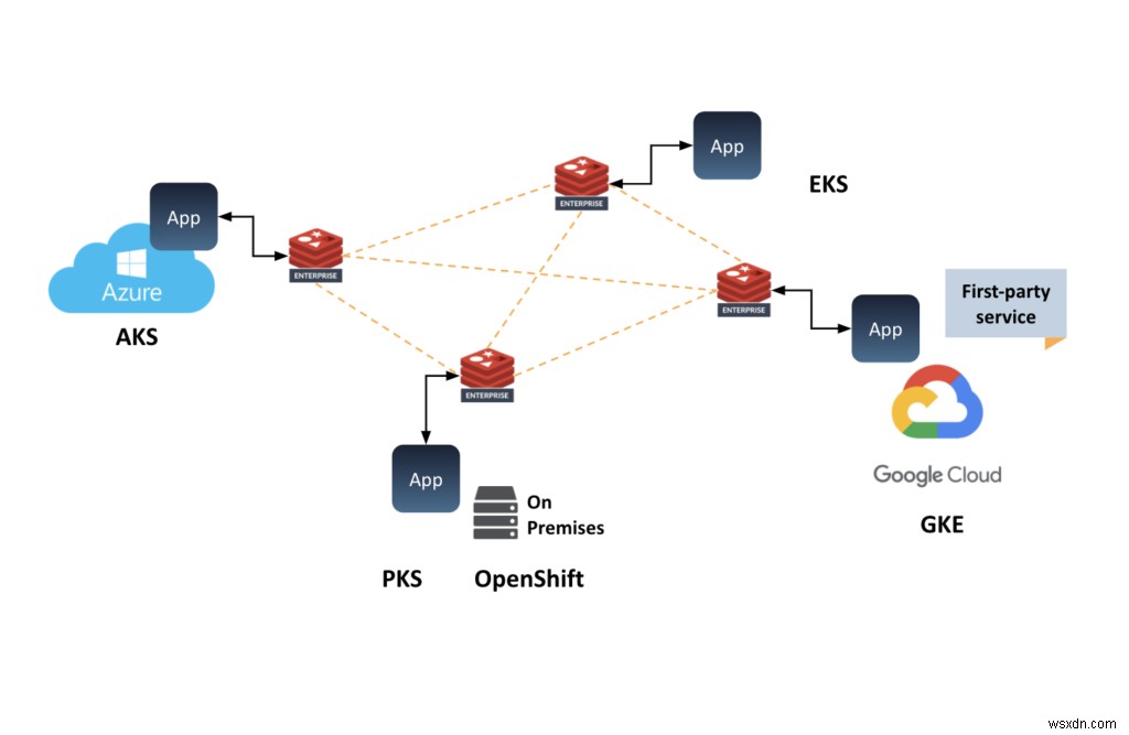 Redis Enterprise Cloudが成熟するエンタープライズのニーズに応える理由 ― AWS ElastiCacheからの移行を検討すべき5つのポイント