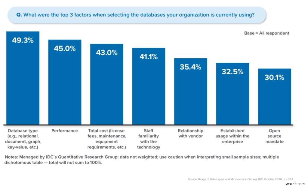 マイクロサービスとデータレイヤー：IDCの最新InfoBriefが示す4つの必須要件