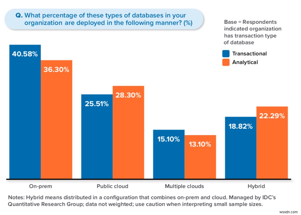 マイクロサービスとデータレイヤー：IDCの最新InfoBriefが示す4つの必須要件