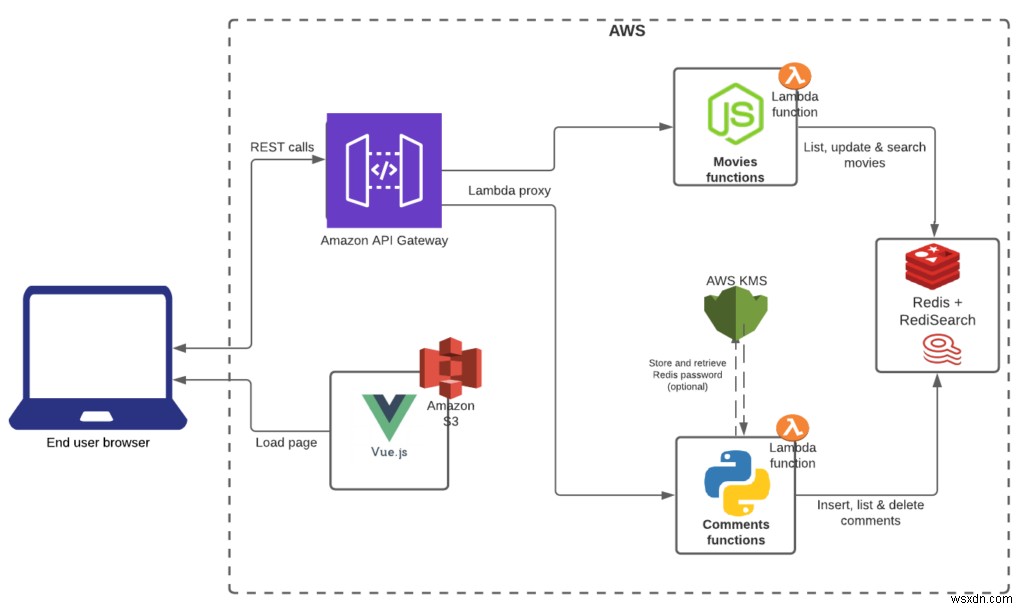 AWS LambdaとRedis Enterprise Cloudで実現するサーバーレス開発の徹底解説