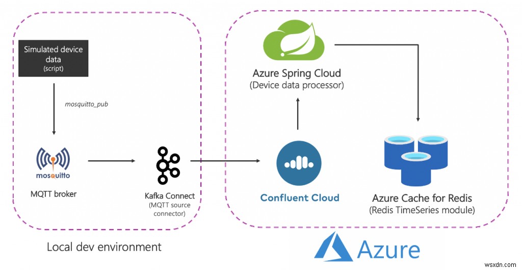 RedisとApache Kafkaで実現する時系列データ処理：デバイス監視パイプラインの構築ガイド