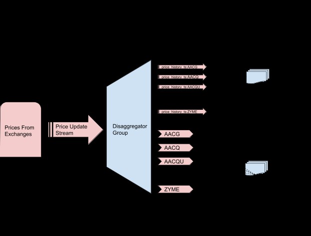 Redisで実現するリアルタイム証券取引プラットフォームの構築――数百万口座に対応するデータモデル設計