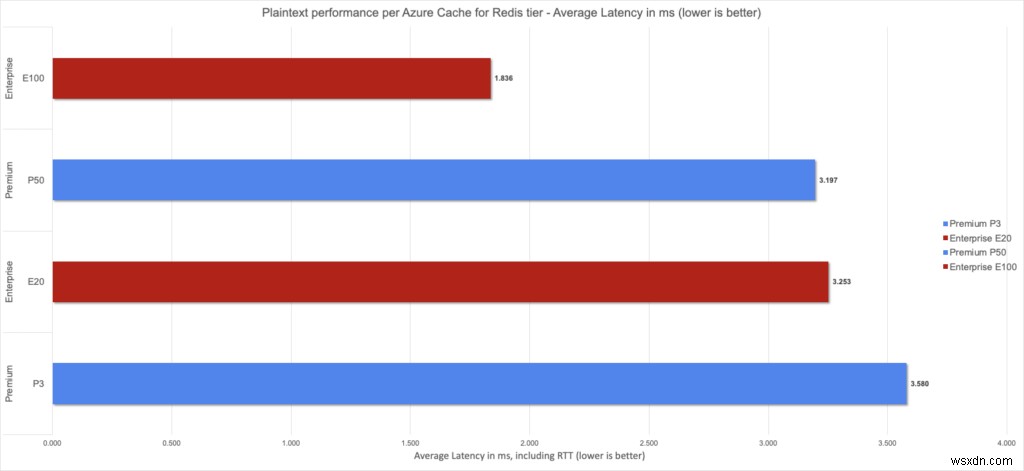 Azure Cache for Redis Enterpriseレベルがついに一般提供開始――アクティブgeoレプリケーションなど新機能も