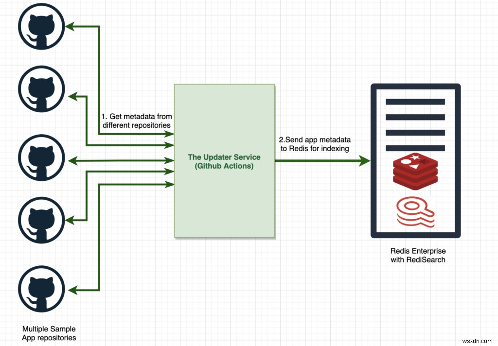 Redis Launchpadとは?Redisをリアルタイムデータプラットフォームとして活用する75以上のサンプルアプリハブ
