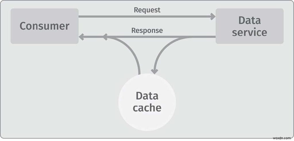 スケール入門書で学ぶキャッシングの概要――Redisによる大規模キャッシング