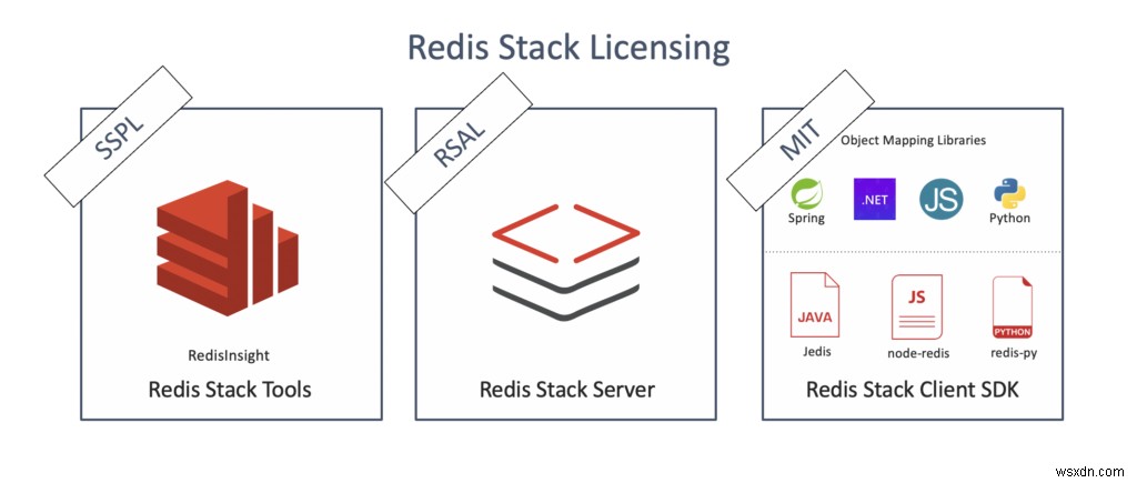 こんにちは、Redis Stack――主要Redisモジュールを統合したリアルタイム開発向け新製品