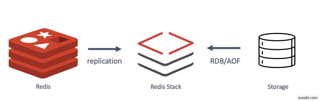 こんにちは、Redis Stack――主要Redisモジュールを統合したリアルタイム開発向け新製品