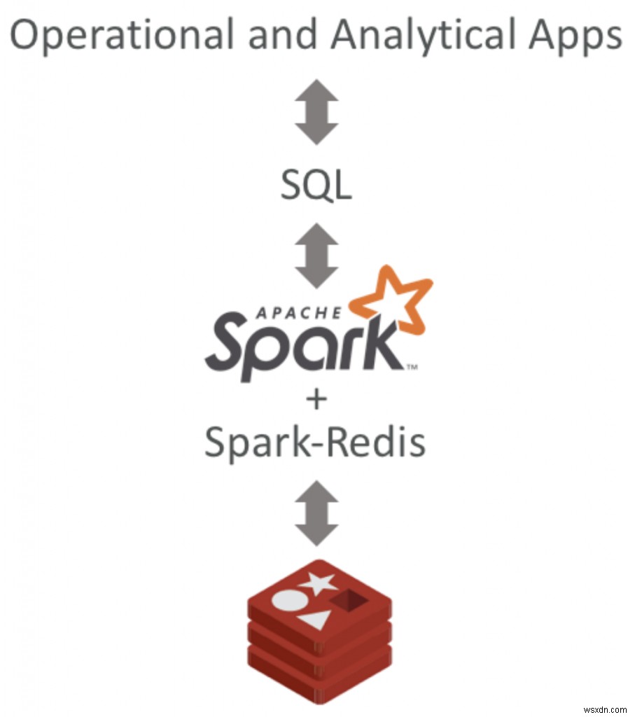 SQL環境を中断せずにRedisクエリを実行する2つの方法