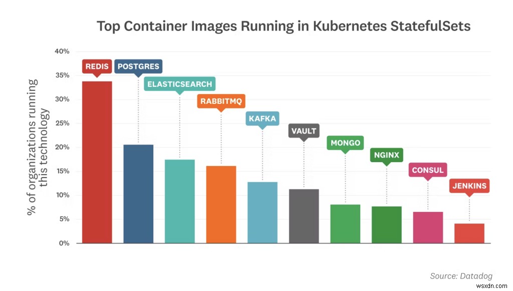 Redis Developer Hubが拡張——DevOpsチームのニーズに応える新セクション「Operate」を公開