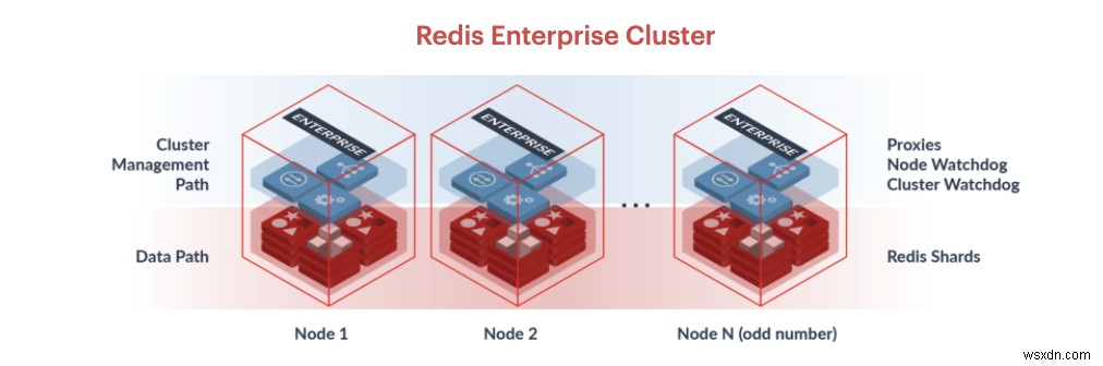 DynomiteデータベースをRedis Enterprise Active-Activeデータベースに移行すべき理由