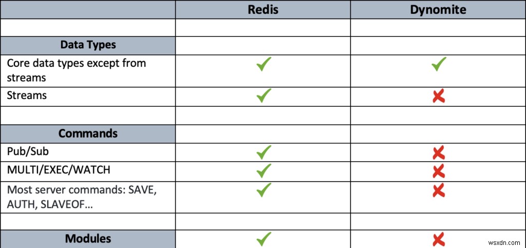 DynomiteデータベースをRedis Enterprise Active-Activeデータベースに移行すべき理由
