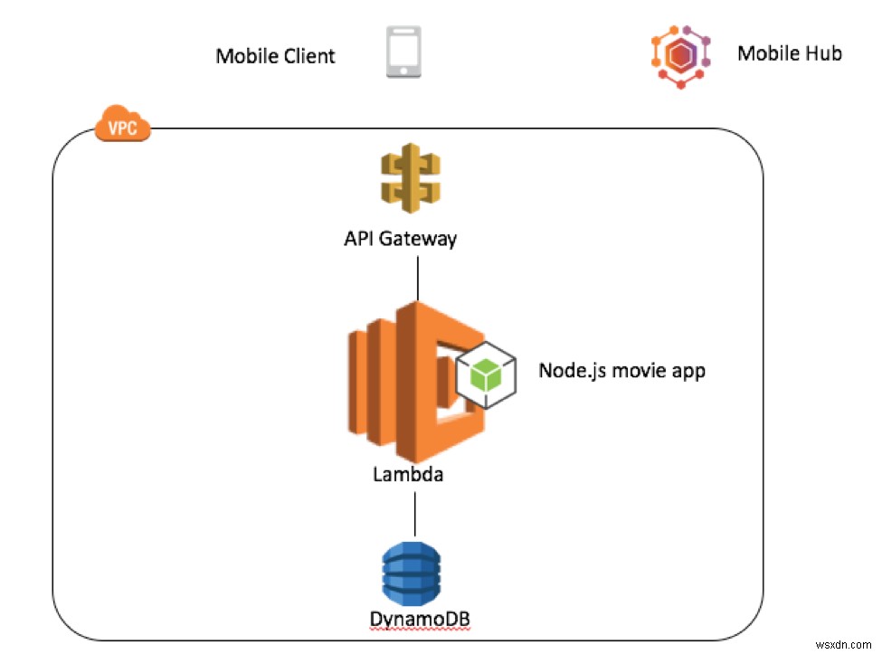RubyでAWS Lambda関数を書いてみよう!初心者向け実践ガイド
