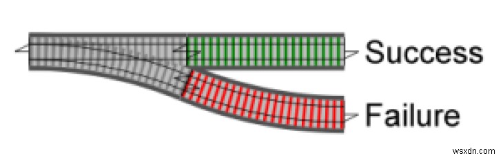 Dry Monadsで実現するRailway Oriented Programming（鉄道指向プログラミング）入門