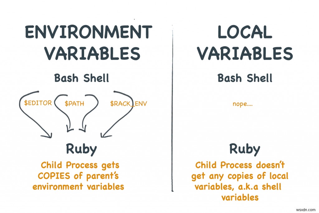 Rubyistのための環境変数徹底ガイド――仕組みの理解からRailsでの実践管理まで