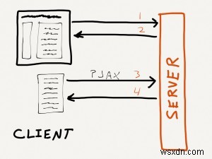 シングルページアプリを捨ててTurbolinksを使う?Rails開発者のためのPJAX活用ガイド