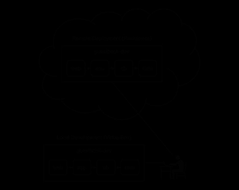 Docker MachineとComposeで実現する、ローカル開発からリモートデプロイまでの完全ガイド